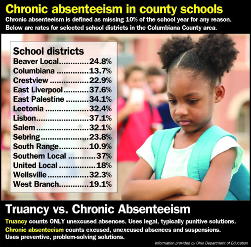 School districts battle chronic absenteeism